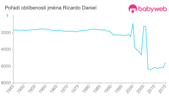 Pořadí oblíbenosti jména Ricardo Daniel