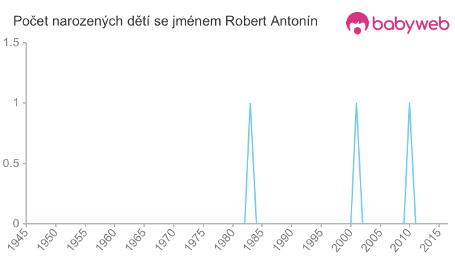 Počet dětí narozených se jménem Robert Antonín
