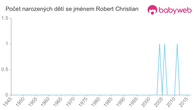 Počet dětí narozených se jménem Robert Christian