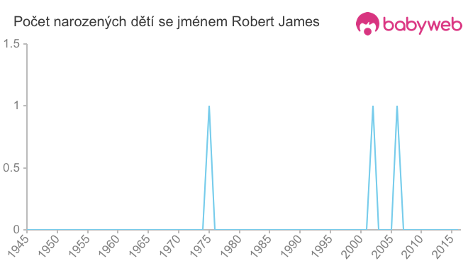 Počet dětí narozených se jménem Robert James