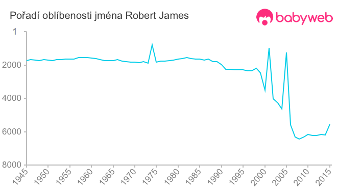 Pořadí oblíbenosti jména Robert James