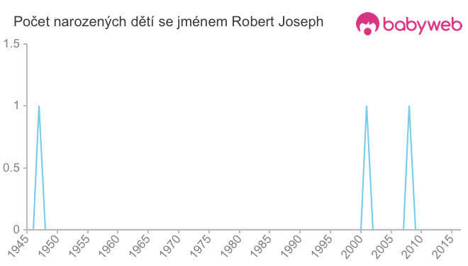Počet dětí narozených se jménem Robert Joseph