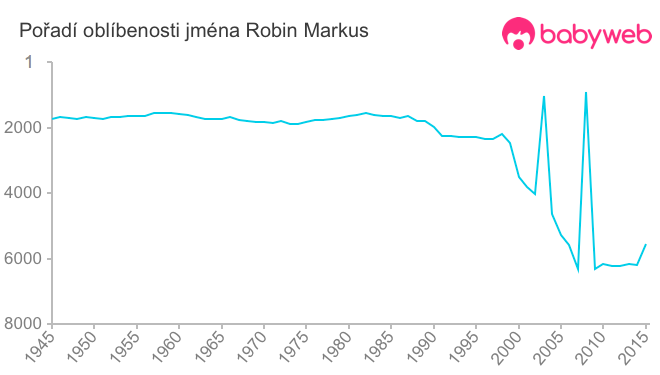 Pořadí oblíbenosti jména Robin Markus