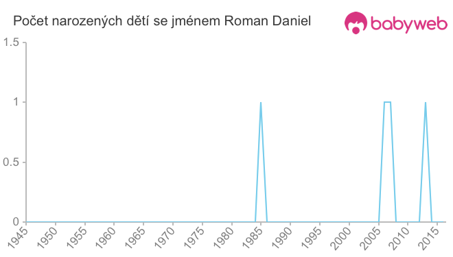 Počet dětí narozených se jménem Roman Daniel