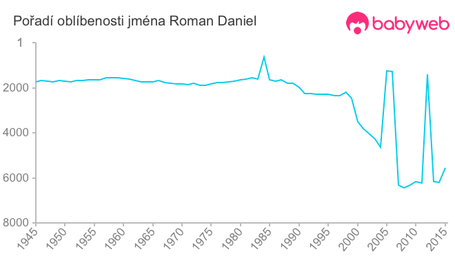 Pořadí oblíbenosti jména Roman Daniel