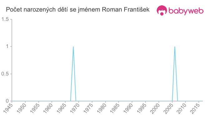 Počet dětí narozených se jménem Roman František