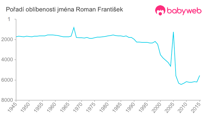Pořadí oblíbenosti jména Roman František