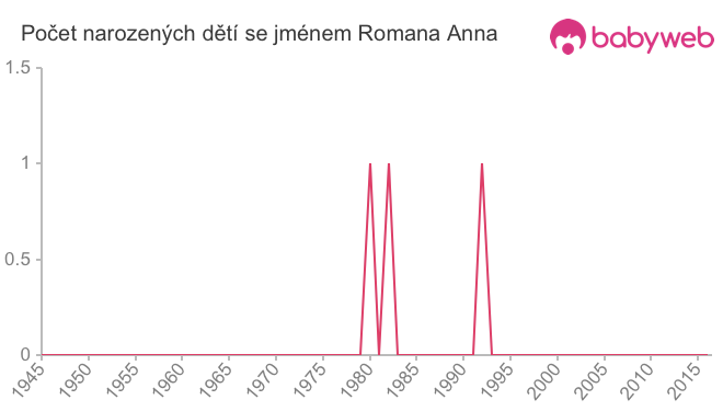 Počet dětí narozených se jménem Romana Anna