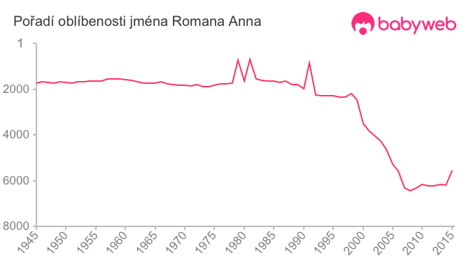 Pořadí oblíbenosti jména Romana Anna