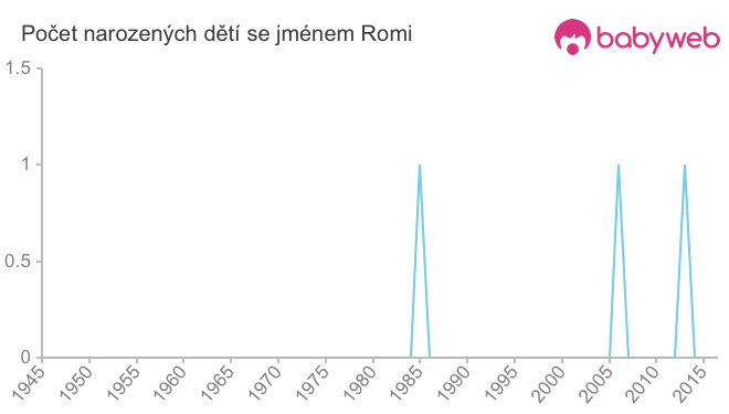 Počet dětí narozených se jménem Romi