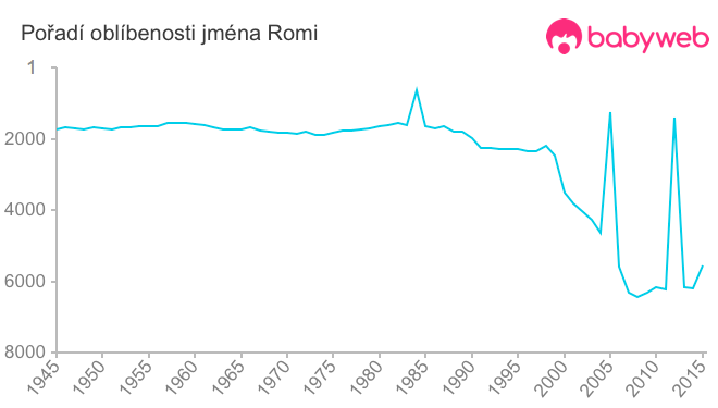 Pořadí oblíbenosti jména Romi