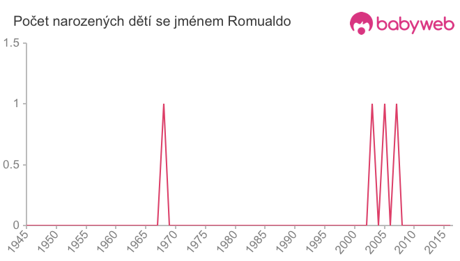 Počet dětí narozených se jménem Romualdo