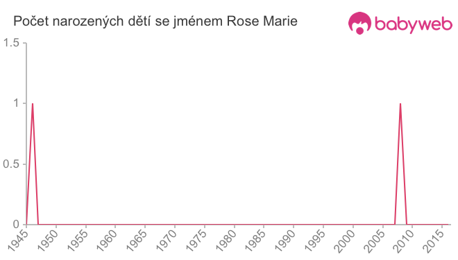 Počet dětí narozených se jménem Rose Marie