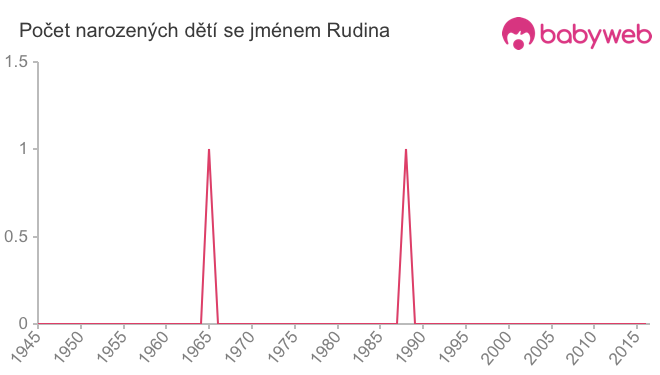 Počet dětí narozených se jménem Rudina