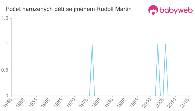 Počet dětí narozených se jménem Rudolf Martin