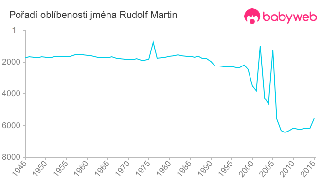 Pořadí oblíbenosti jména Rudolf Martin