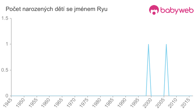 Počet dětí narozených se jménem Ryu