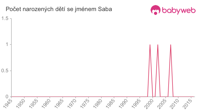 Počet dětí narozených se jménem Saba