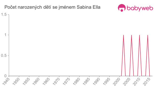 Počet dětí narozených se jménem Sabina Ella