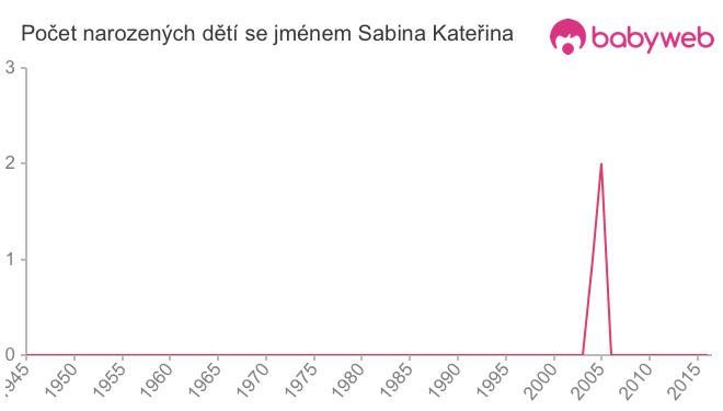 Počet dětí narozených se jménem Sabina Kateřina