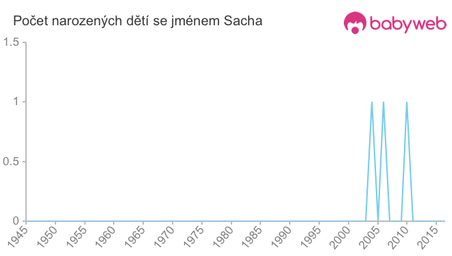 Počet dětí narozených se jménem Sacha
