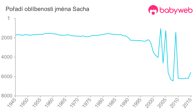 Pořadí oblíbenosti jména Sacha