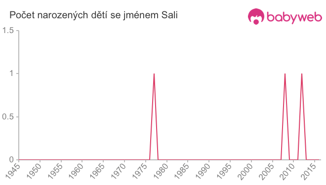 Počet dětí narozených se jménem Sali