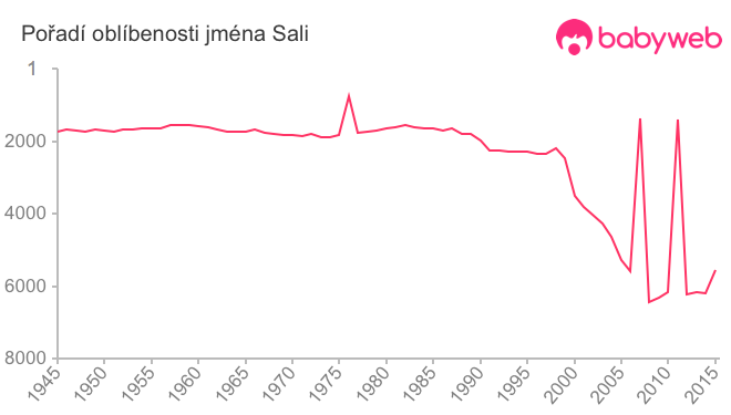 Pořadí oblíbenosti jména Sali