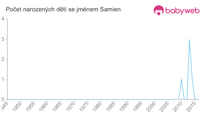 Počet dětí narozených se jménem Samien