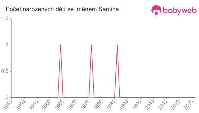 Počet dětí narozených se jménem Samiha