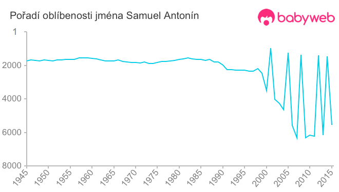 Pořadí oblíbenosti jména Samuel Antonín