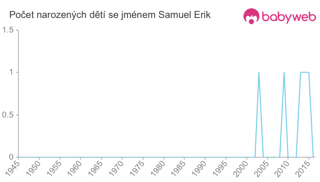 Počet dětí narozených se jménem Samuel Erik