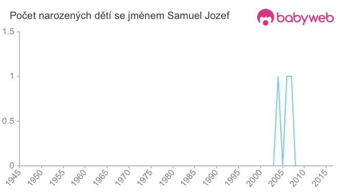 Počet dětí narozených se jménem Samuel Jozef