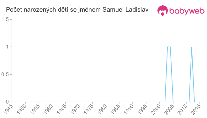 Počet dětí narozených se jménem Samuel Ladislav