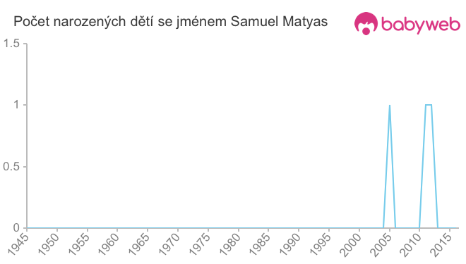 Počet dětí narozených se jménem Samuel Matyas