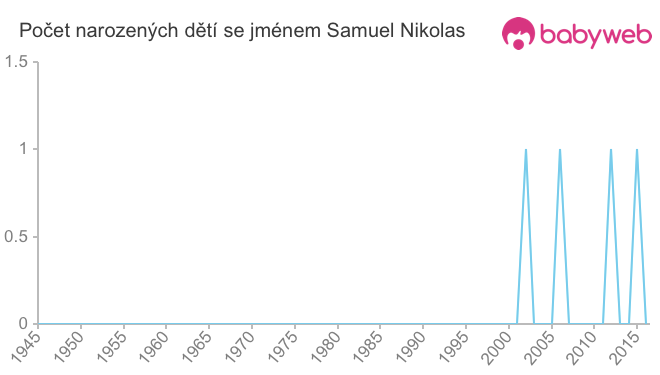 Počet dětí narozených se jménem Samuel Nikolas