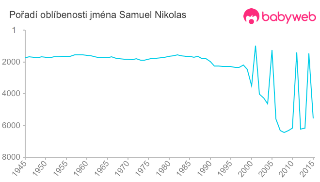 Pořadí oblíbenosti jména Samuel Nikolas