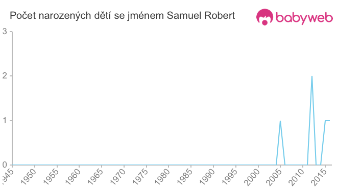 Počet dětí narozených se jménem Samuel Robert