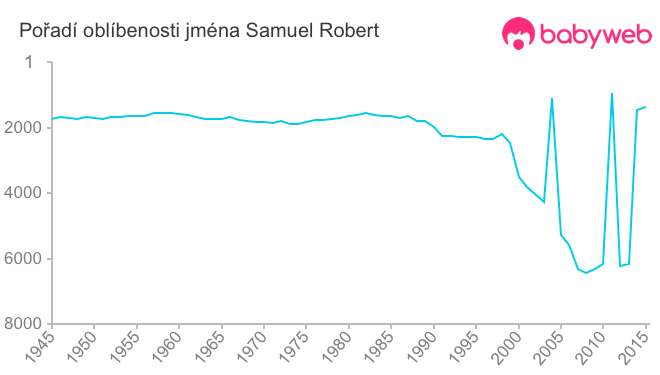 Pořadí oblíbenosti jména Samuel Robert