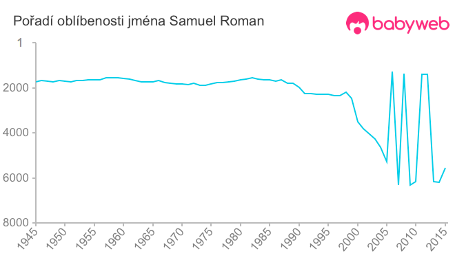 Pořadí oblíbenosti jména Samuel Roman
