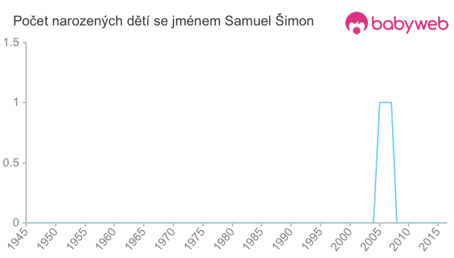Počet dětí narozených se jménem Samuel Šimon