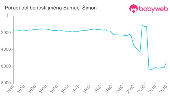 Pořadí oblíbenosti jména Samuel Šimon