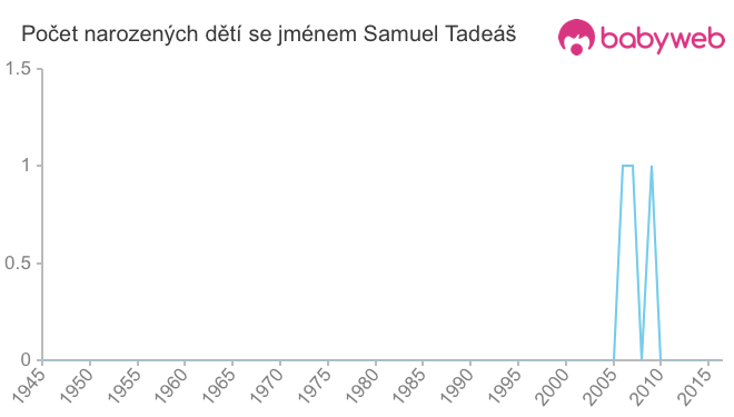Počet dětí narozených se jménem Samuel Tadeáš
