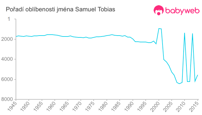 Pořadí oblíbenosti jména Samuel Tobias