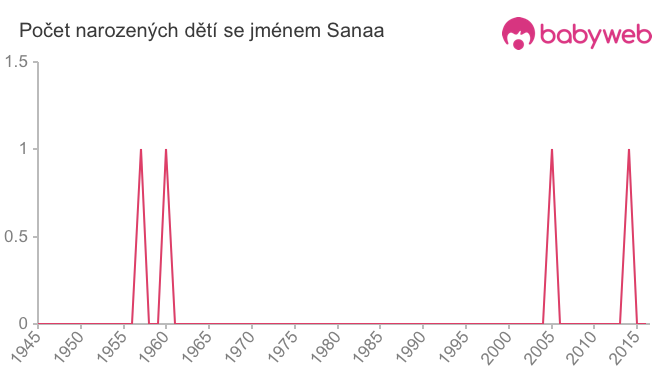 Počet dětí narozených se jménem Sanaa