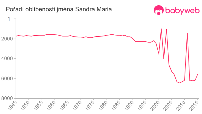 Pořadí oblíbenosti jména Sandra Maria