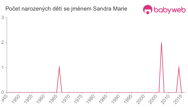 Počet dětí narozených se jménem Sandra Marie