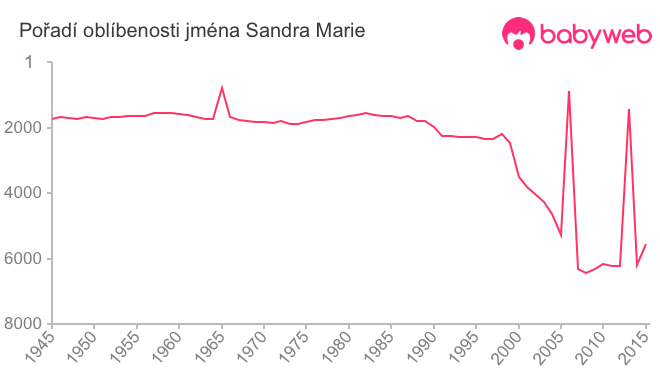 Pořadí oblíbenosti jména Sandra Marie