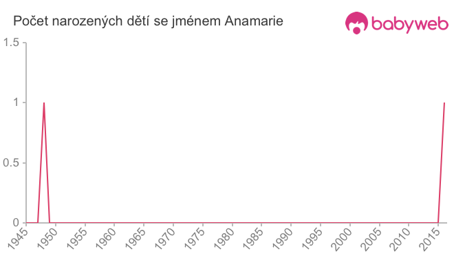 Počet dětí narozených se jménem Anamarie