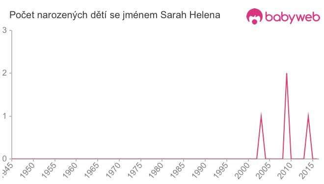 Počet dětí narozených se jménem Sarah Helena